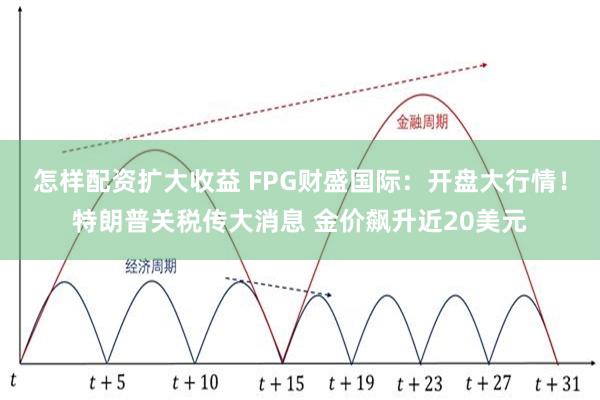 怎样配资扩大收益 FPG财盛国际：开盘大行情！特朗普关税传大消息 金价飙升近20美元